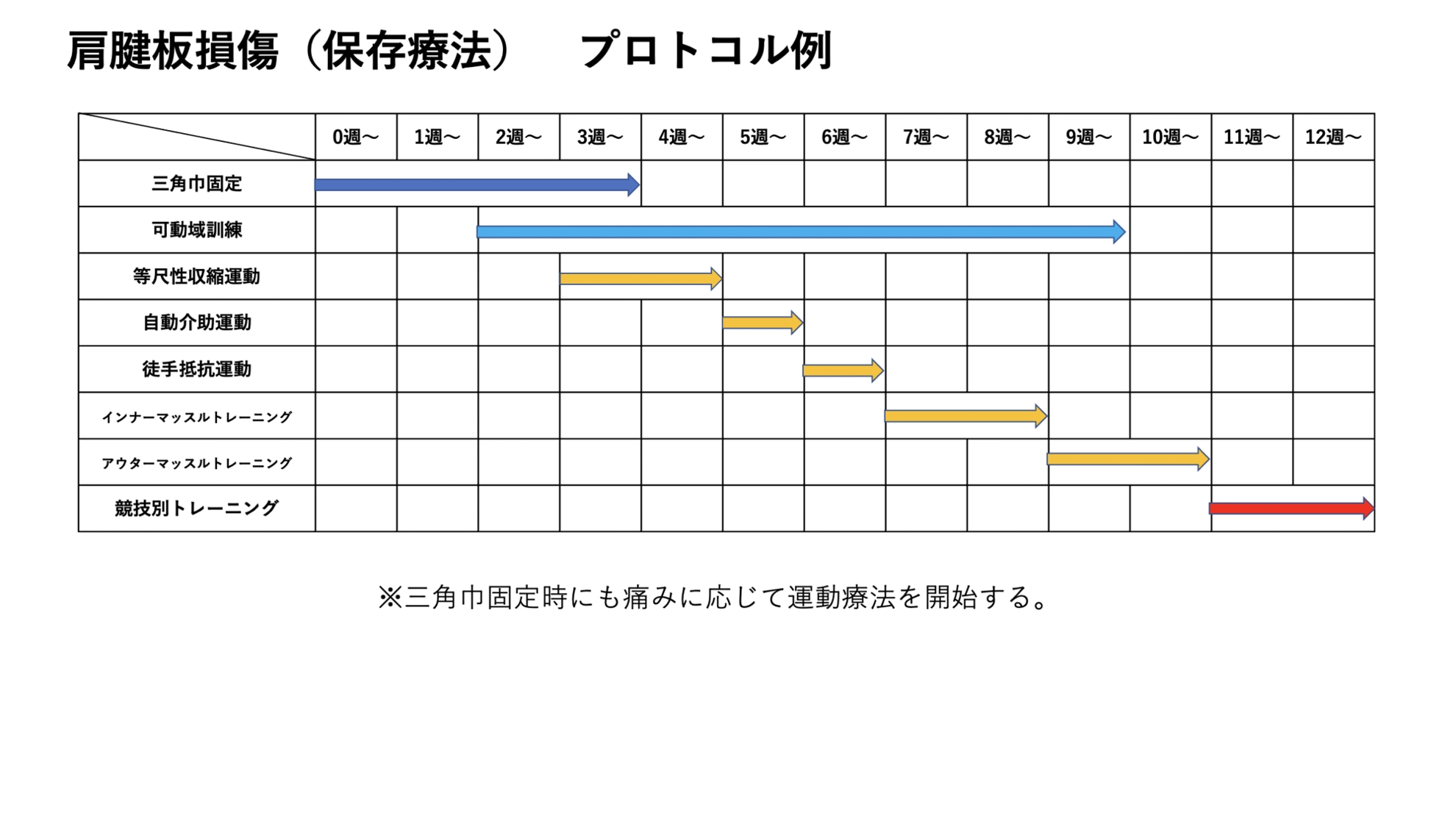 一般的には保存療法(リハビリ)で行われます